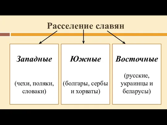 Расселение славян Западные (чехи, поляки, словаки) Южные (болгары, сербы и хорваты) Восточные (русские, украинцы и беларусы)