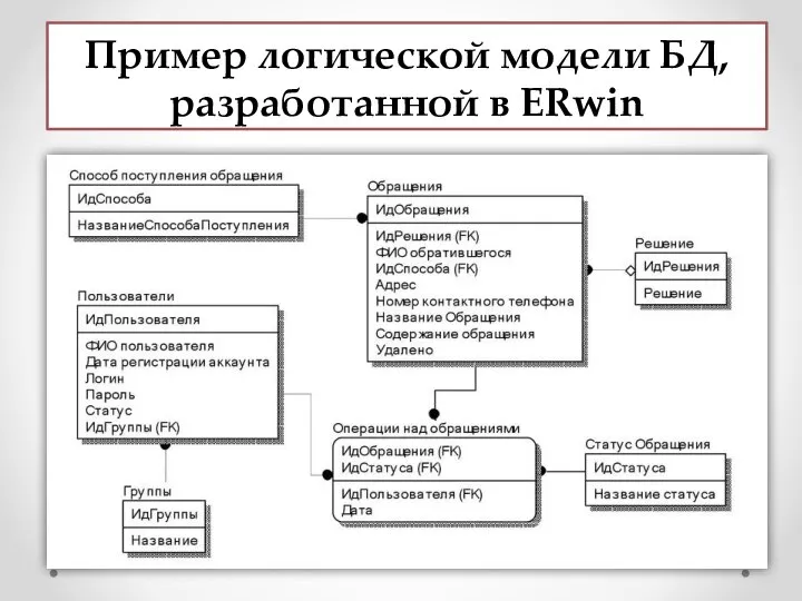 Пример логической модели БД, разработанной в ERwin