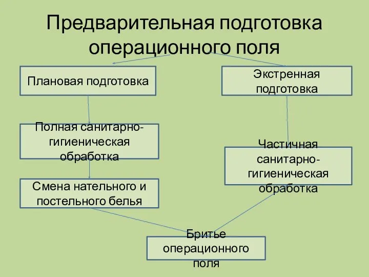 Предварительная подготовка операционного поля Плановая подготовка Экстренная подготовка Полная санитарно-гигиеническая обработка Смена