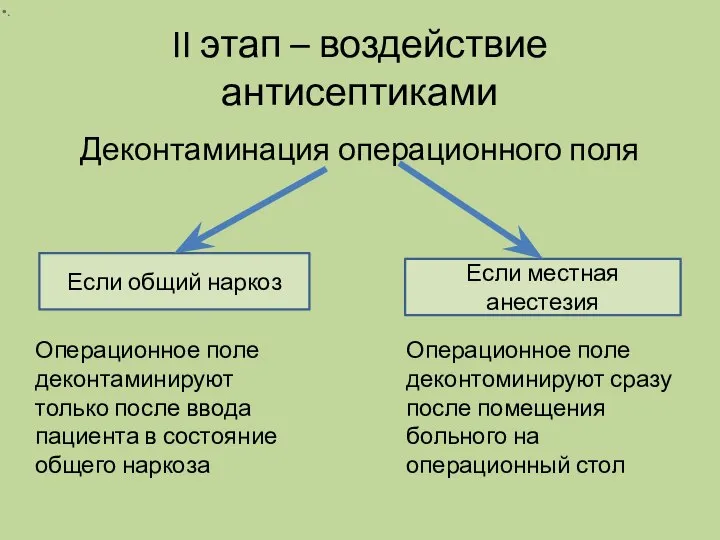 II этап – воздействие антисептиками Деконтаминация операционного поля Если местная анестезия Если