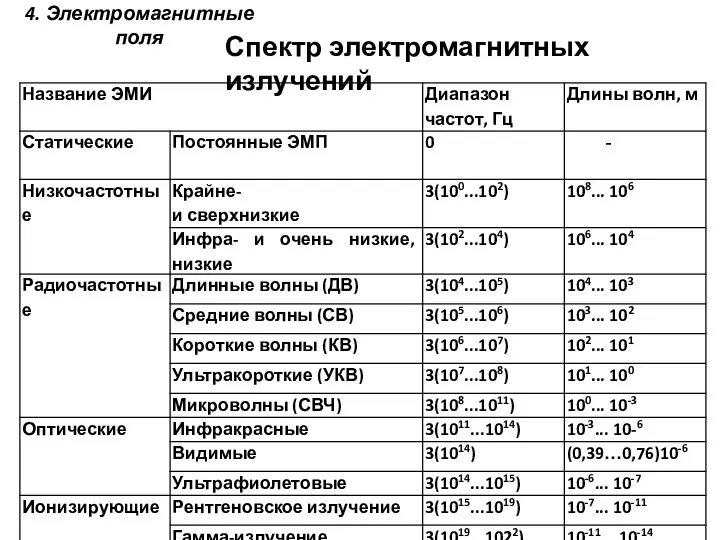 4. Электромагнитные поля Спектр электромагнитных излучений