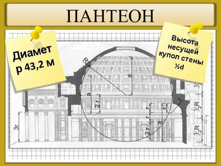 ПАНТЕОН Диаметр 43,2 м Высота несущей купол стены ½d