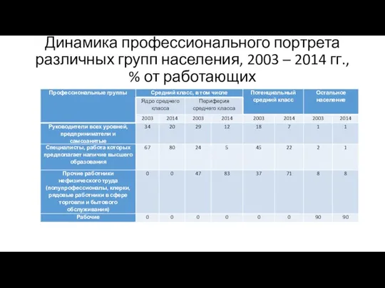 Динамика профессионального портрета различных групп населения, 2003 – 2014 гг., % от работающих