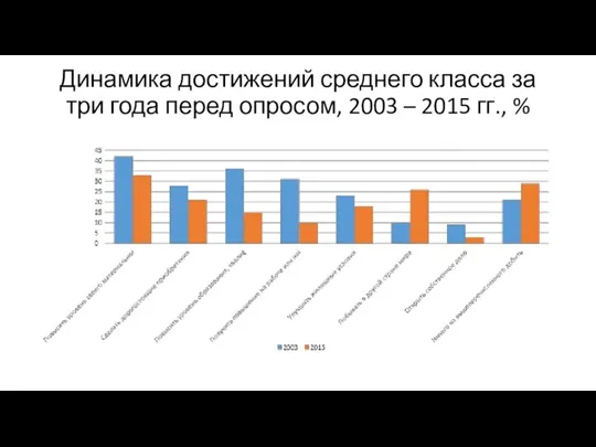 Динамика достижений среднего класса за три года перед опросом, 2003 – 2015 гг., %