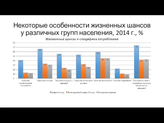 Некоторые особенности жизненных шансов у различных групп населения, 2014 г., %