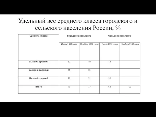 Удельный вес среднего класса городского и сельского населения России, %