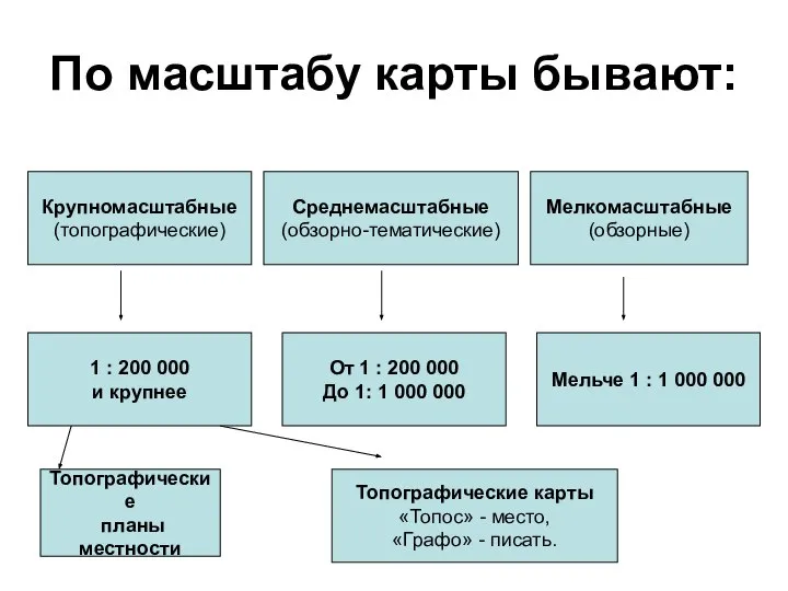 По масштабу карты бывают: Крупномасштабные (топографические) Среднемасштабные (обзорно-тематические) Мелкомасштабные (обзорные) 1 :