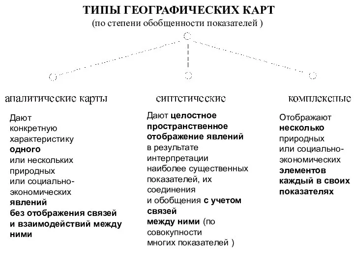 ТИПЫ ГЕОГРАФИЧЕСКИХ КАРТ (по степени обобщенности показателей ) Дают конкретную характеристику одного