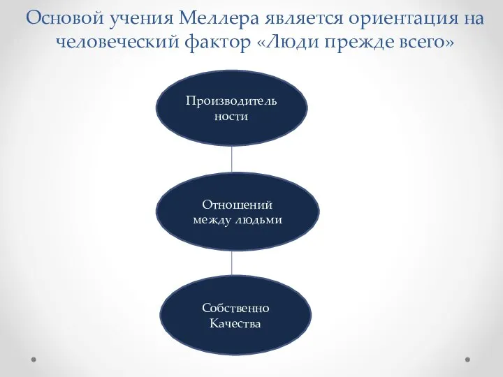 Основой учения Меллера является ориентация на человеческий фактор «Люди прежде всего» Отношений