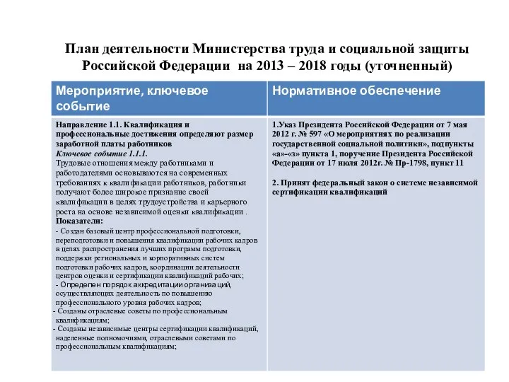 План деятельности Министерства труда и социальной защиты Российской Федерации на 2013 – 2018 годы (уточненный)
