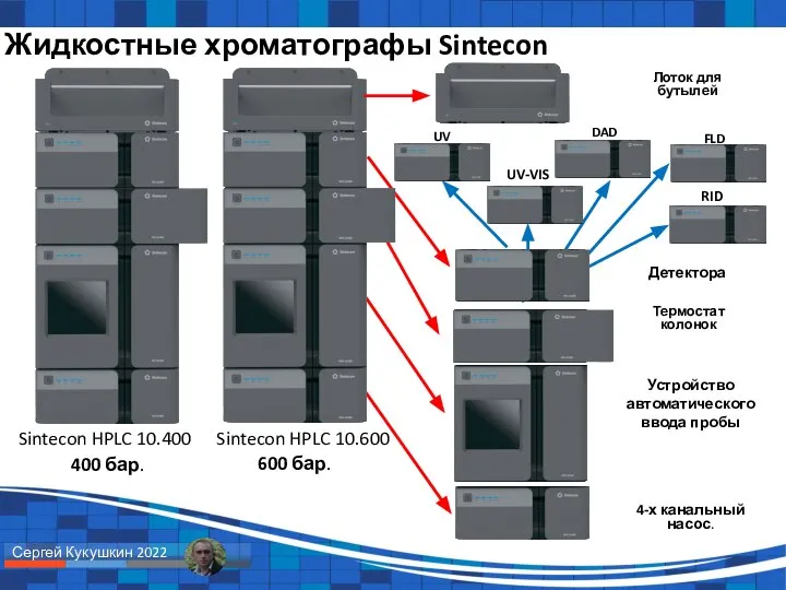 Жидкостные хроматографы Sintecon Sintecon HPLC 10.400 Sintecon HPLC 10.600 400 бар. 600