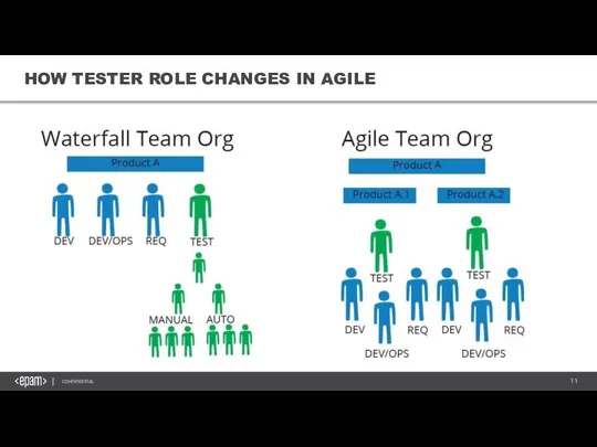 HOW TESTER ROLE CHANGES IN AGILE