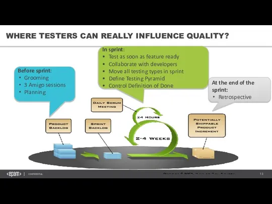 WHERE TESTERS CAN REALLY INFLUENCE QUALITY? Before sprint: Grooming 3 Amigo sessions