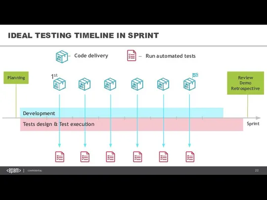 Development Planning Tests design & Test execution Review Demo Retrospective Sprint Sprint