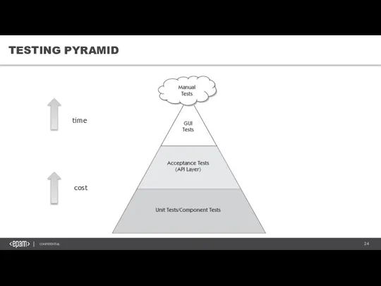 TESTING PYRAMID time cost