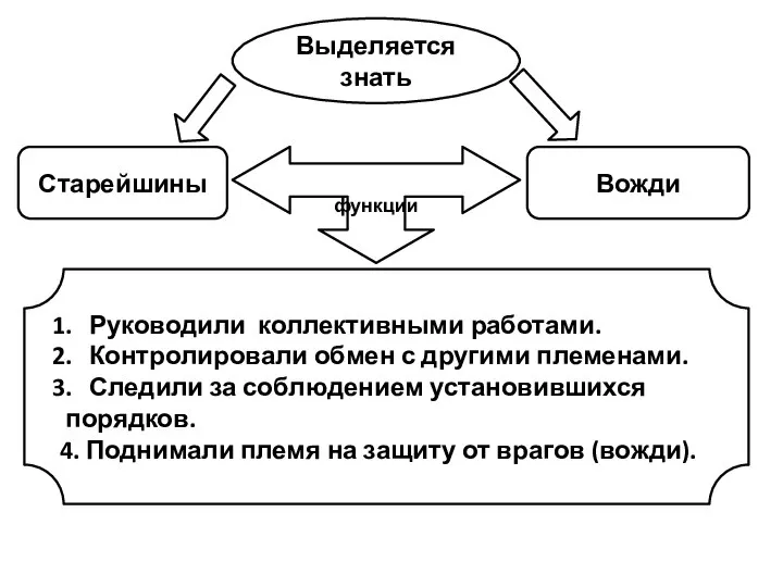 Выделяется знать Старейшины Вожди функции Руководили коллективными работами. Контролировали обмен с другими