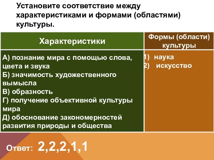 Установите соответствие между характеристиками и формами (областями) культуры. Характеристики Формы (области) культуры