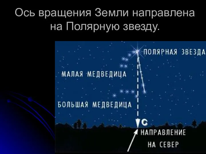 Ось вращения Земли направлена на Полярную звезду.