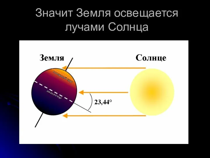 Значит Земля освещается лучами Солнца