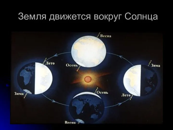 Земля движется вокруг Солнца