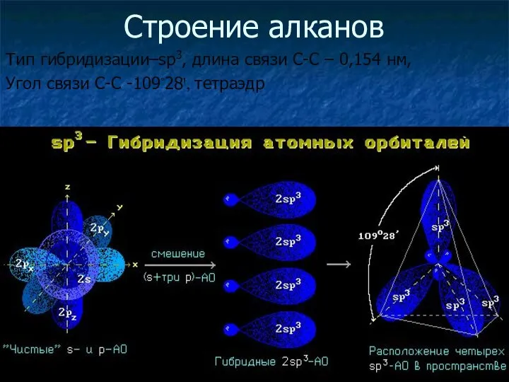 Строение алканов Тип гибридизации–sp3, длина связи С-С – 0,154 нм, Угол связи С-С -109◦28ꞌ, тетраэдр