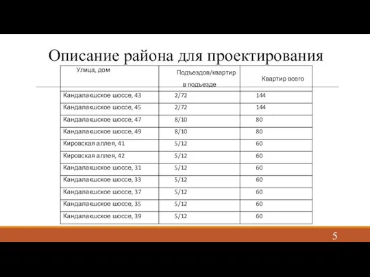 Описание района для проектирования