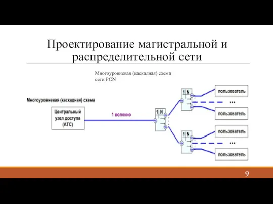 Проектирование магистральной и распределительной сети Многоуровневая (каскадная) схема сети PON