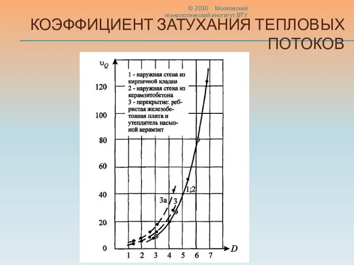 КОЭФФИЦИЕНТ ЗАТУХАНИЯ ТЕПЛОВЫХ ПОТОКОВ © 2010 Московский технологический институт ВТУ