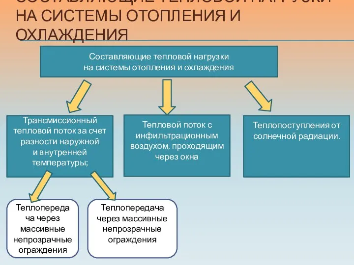 СОСТАВЛЯЮЩИЕ ТЕПЛОВОЙ НАГРУЗКИ НА СИСТЕМЫ ОТОПЛЕНИЯ И ОХЛАЖДЕНИЯ Составляющие тепловой нагрузки на