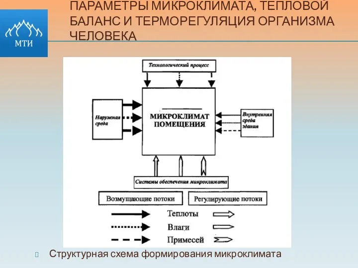 ПАРАМЕТРЫ МИКРОКЛИМАТА, ТЕПЛОВОЙ БАЛАНС И ТЕРМОРЕГУЛЯЦИЯ ОРГАНИЗМА ЧЕЛОВЕКА Структурная схема формирования микроклимата