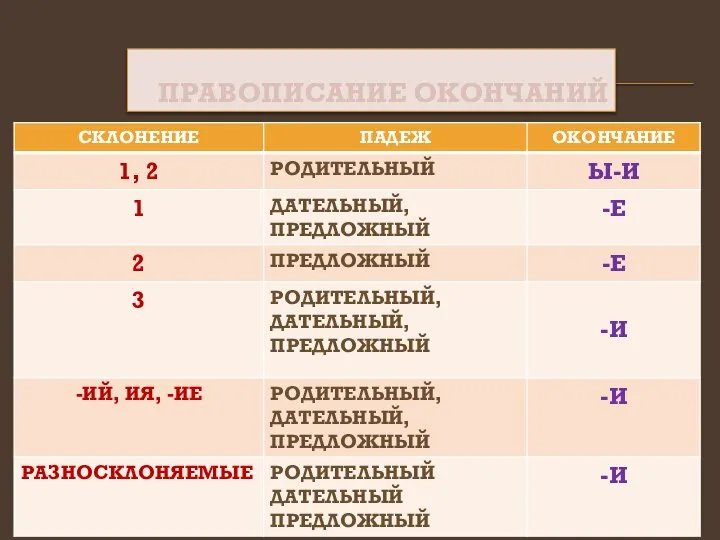 ПРАВОПИСАНИЕ ОКОНЧАНИЙ