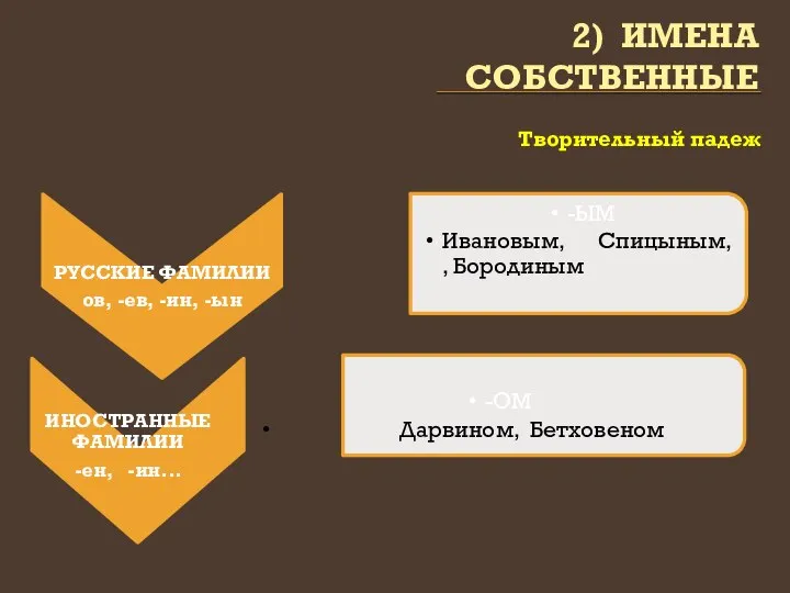 2) ИМЕНА СОБСТВЕННЫЕ Творительный падеж