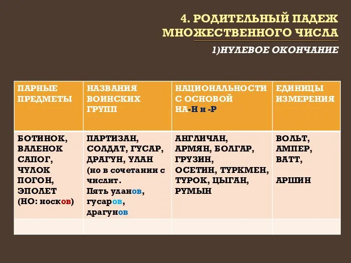 4. РОДИТЕЛЬНЫЙ ПАДЕЖ МНОЖЕСТВЕННОГО ЧИСЛА 1)НУЛЕВОЕ ОКОНЧАНИЕ