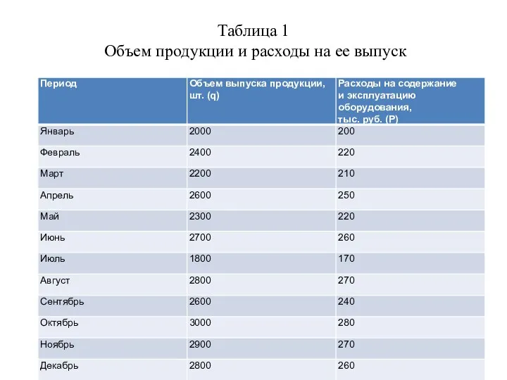 Таблица 1 Объем продукции и расходы на ее выпуск