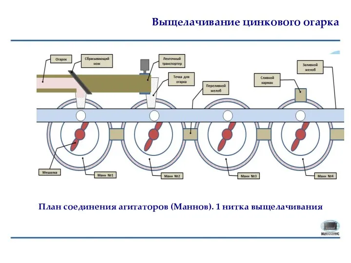 Выщелачивание цинкового огарка План соединения агитаторов (Маннов). 1 нитка выщелачивания