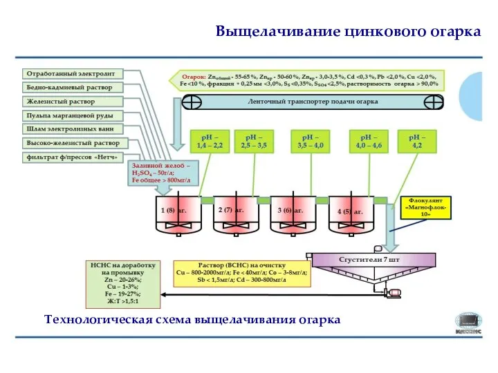 Выщелачивание цинкового огарка Технологическая схема выщелачивания огарка