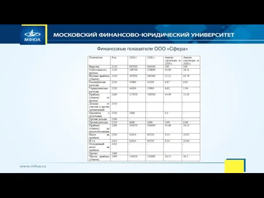 Финансовые показатели ООО «Сфера»