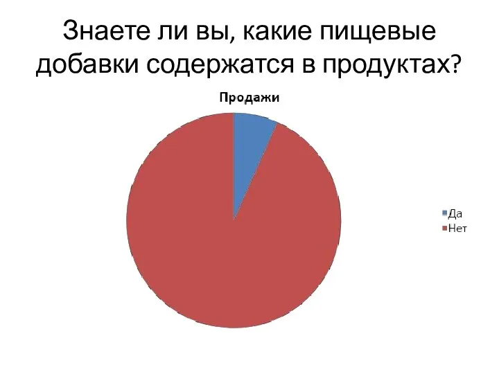 Знаете ли вы, какие пищевые добавки содержатся в продуктах?