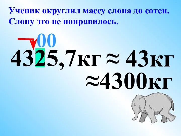4325,7кг ≈ 43кг 00 Ученик округлил массу слона до сотен. Слону это не понравилось. ≈4300кг