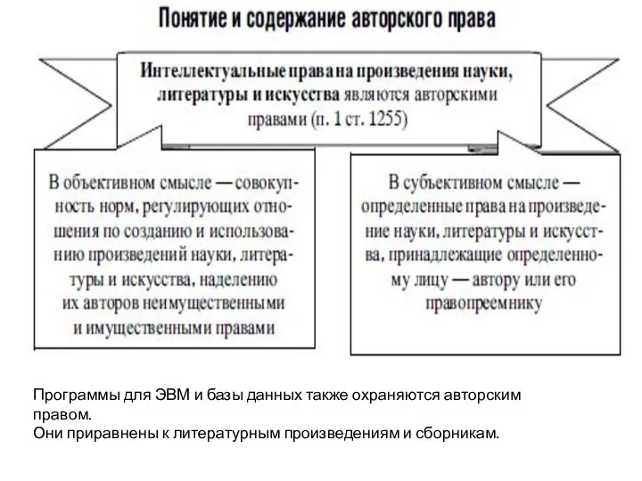 Программы для ЭВМ и базы данных также охраняются авторским правом. Они приравнены