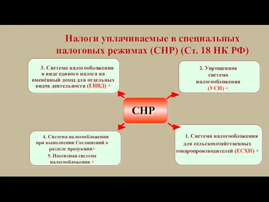 3. Система налогообложения в виде единого налога на вменённый доход для отдельных