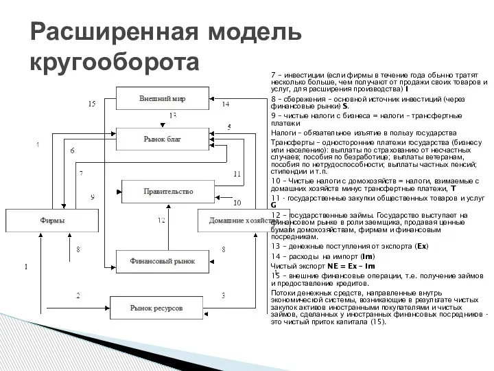 Расширенная модель кругооборота 7 – инвестиции (если фирмы в течение года обычно