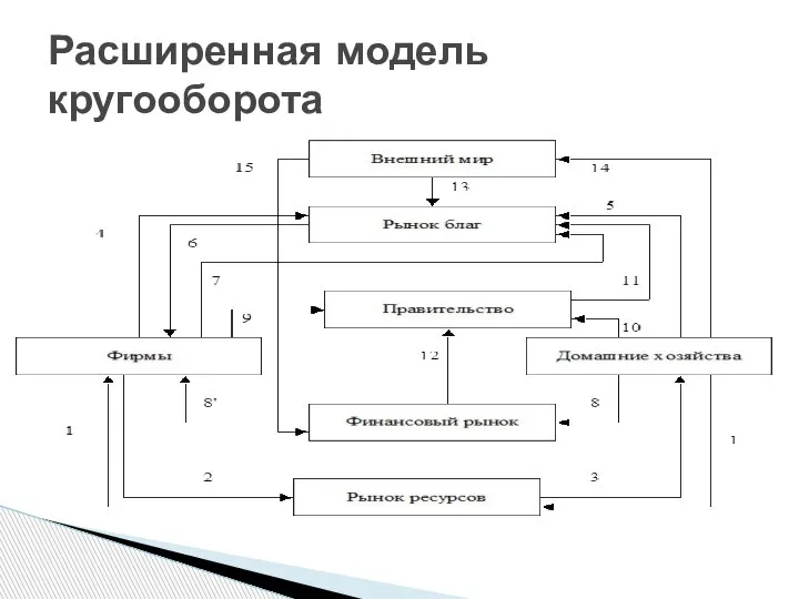 Расширенная модель кругооборота