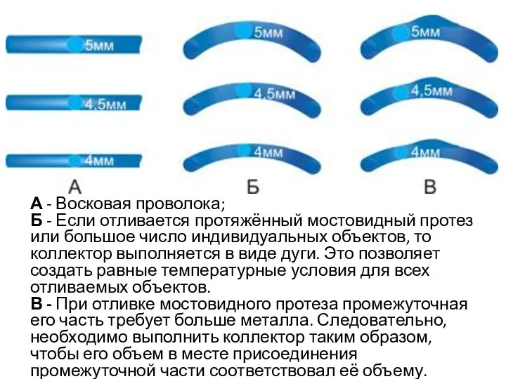 А - Восковая проволока; Б - Если отливается протяжённый мостовидный протез или