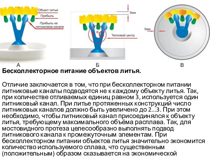 Бесколлекторное питание объектов литья. Отличие заключается в том, что при бесколлекторном питании