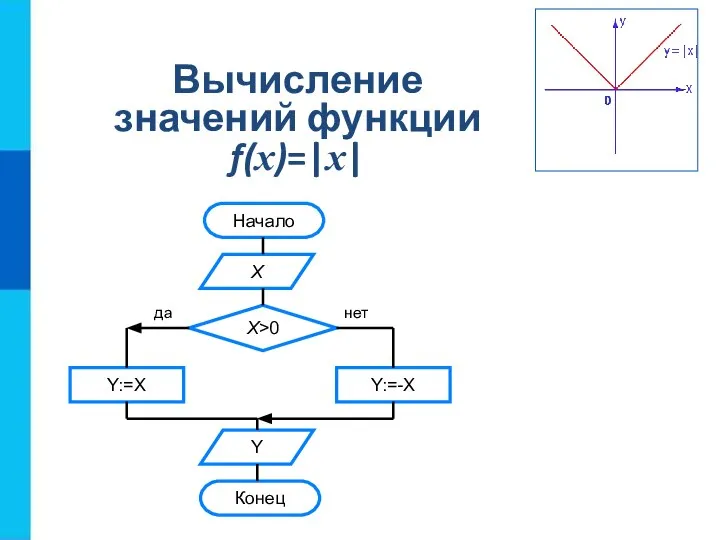 Вычисление значений функции f(x)=|x| Начало Х Х>0 Y:=X Y:=-X Y Конец да нет