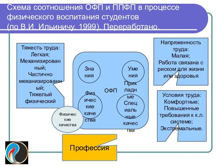 Схема соотношения ОФП и ППФП в процессе физического воспитания студентов (по В.И.