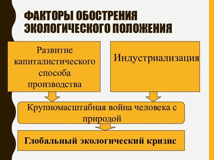 ФАКТОРЫ ОБОСТРЕНИЯ ЭКОЛОГИЧЕСКОГО ПОЛОЖЕНИЯ Развитие капиталистического способа производства Индустриализация Крупномасштабная война человека