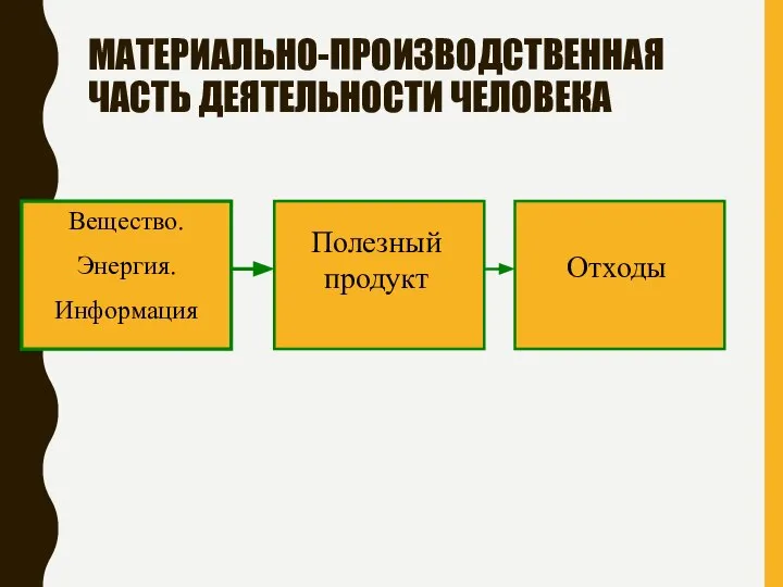 МАТЕРИАЛЬНО-ПРОИЗВОДСТВЕННАЯ ЧАСТЬ ДЕЯТЕЛЬНОСТИ ЧЕЛОВЕКА Вещество. Энергия. Информация Полезный продукт Отходы