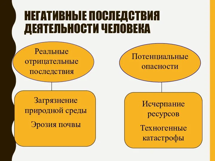 НЕГАТИВНЫЕ ПОСЛЕДСТВИЯ ДЕЯТЕЛЬНОСТИ ЧЕЛОВЕКА Реальные отрицательные последствия Потенциальные опасности Загрязнение природной среды